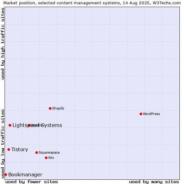 Market position of Lightspeed Systems vs. Tistory vs. Bookmanager