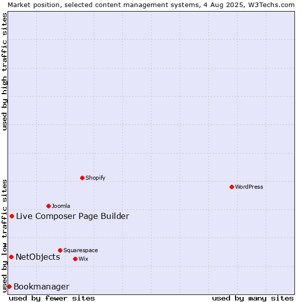 Market position of Live Composer Page Builder vs. NetObjects vs. Bookmanager