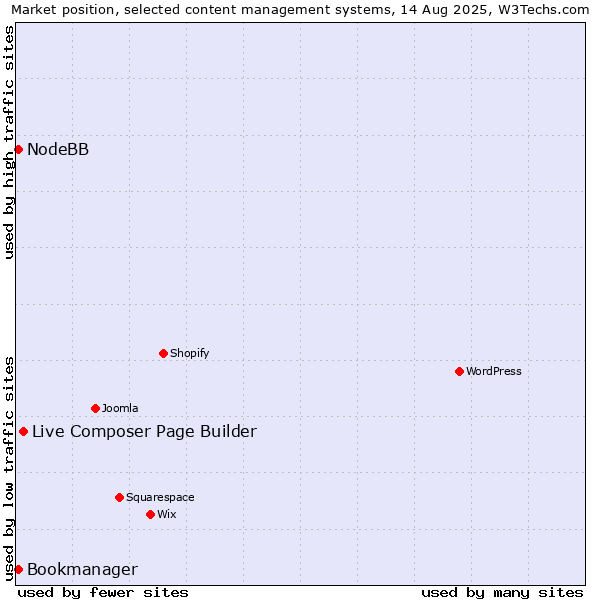 Market position of Live Composer Page Builder vs. Bookmanager vs. NodeBB