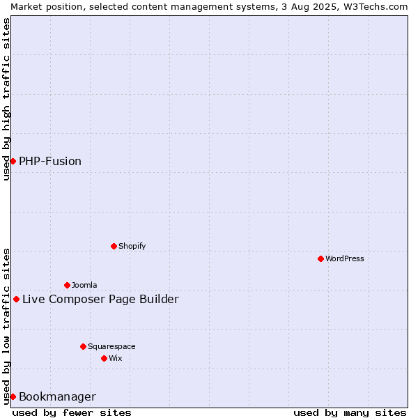 Market position of Live Composer Page Builder vs. PHP-Fusion vs. Bookmanager