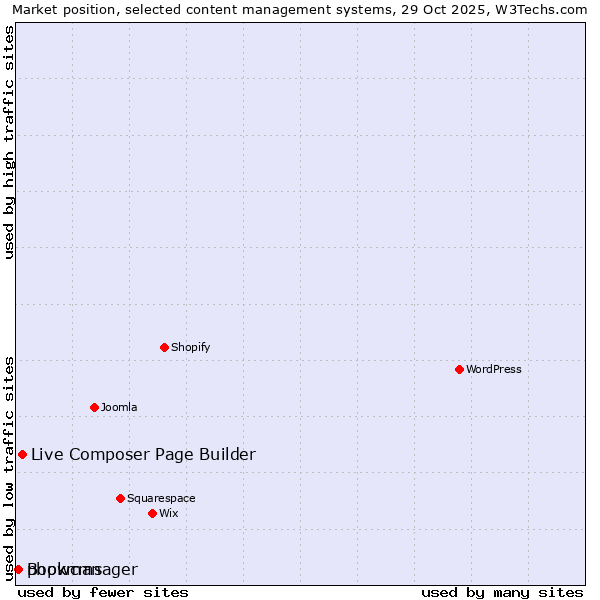 Market position of Live Composer Page Builder vs. Bookmanager vs. phpwcms