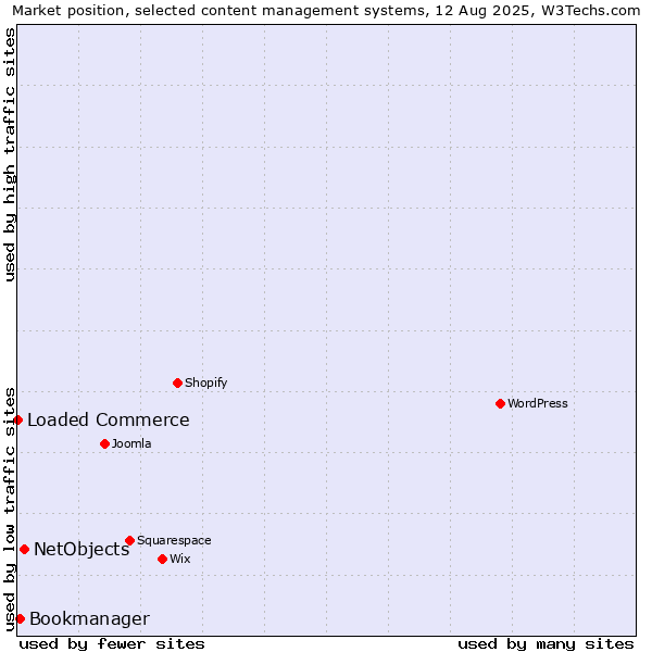 Market position of NetObjects vs. Bookmanager vs. Loaded Commerce