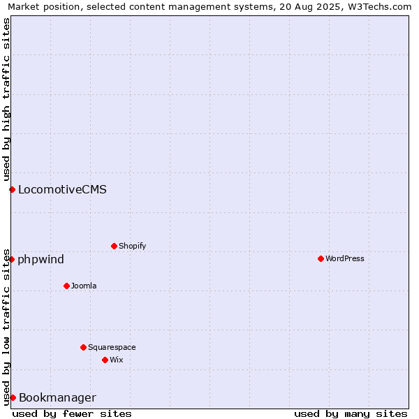 Market position of Bookmanager vs. LocomotiveCMS vs. phpwind
