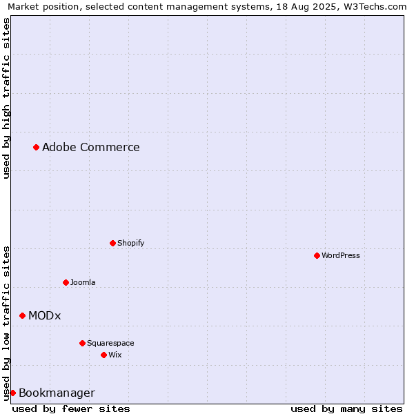 Market position of Adobe Commerce vs. MODx vs. Bookmanager