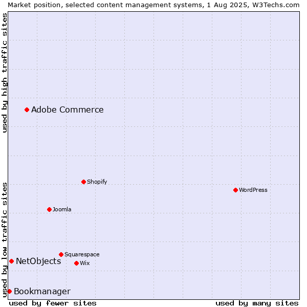 Market position of Adobe Commerce vs. NetObjects vs. Bookmanager