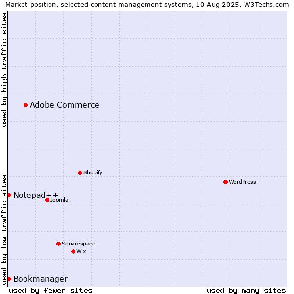 Market position of Adobe Commerce vs. Notepad++ vs. Bookmanager