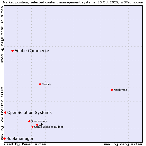 Market position of Adobe Commerce vs. OpenSolution Systems vs. Bookmanager