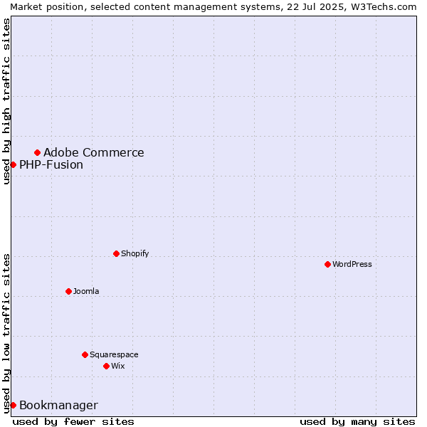 Market position of Adobe Commerce vs. PHP-Fusion vs. Bookmanager