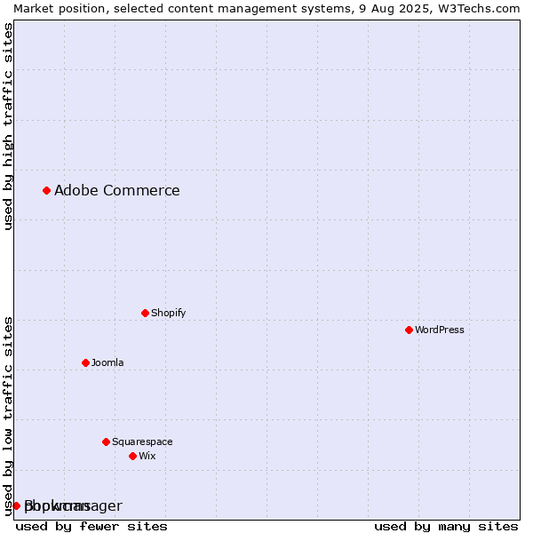 Market position of Adobe Commerce vs. phpwcms vs. Bookmanager