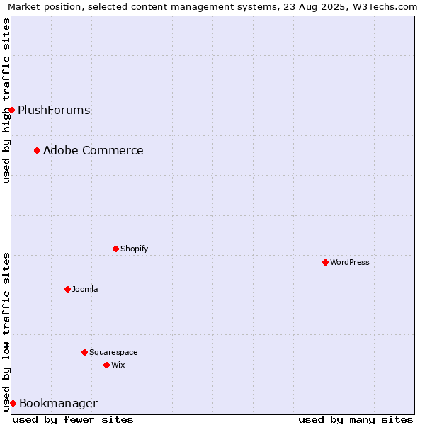 Market position of Adobe Commerce vs. Bookmanager vs. PlushForums