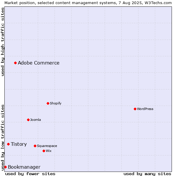 Market position of Adobe Commerce vs. Tistory vs. Bookmanager