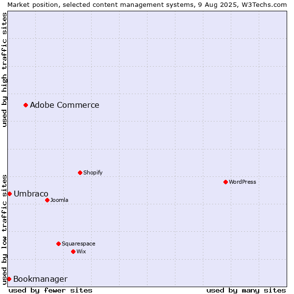 Market position of Adobe Commerce vs. Umbraco vs. Bookmanager
