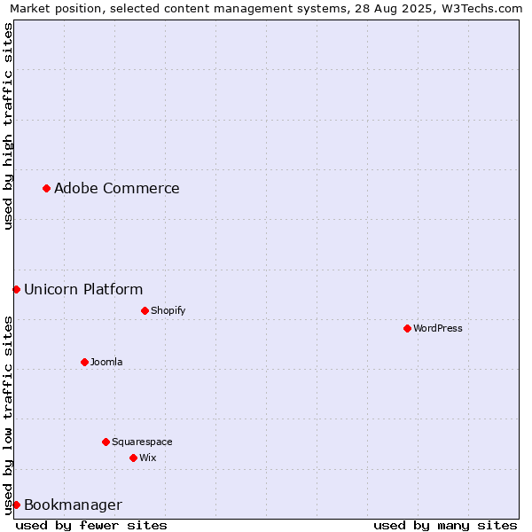 Market position of Adobe Commerce vs. Bookmanager vs. Unicorn Platform