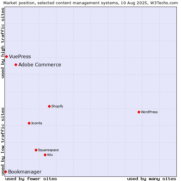 Market position of Adobe Commerce vs. VuePress vs. Bookmanager