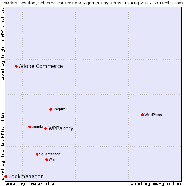 Market position of WPBakery vs. Adobe Commerce vs. Bookmanager