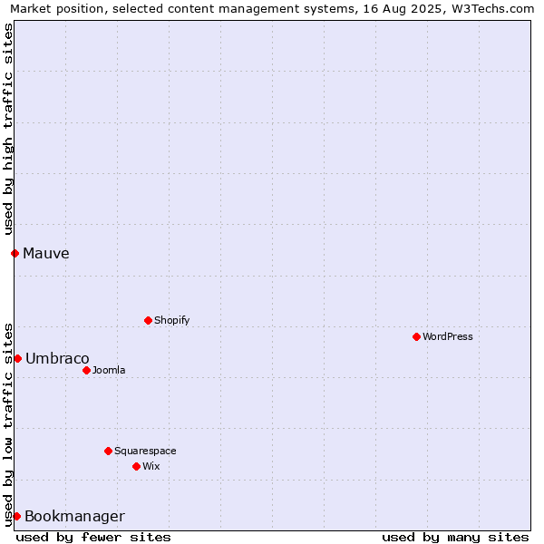 Market position of Umbraco vs. Bookmanager vs. Mauve
