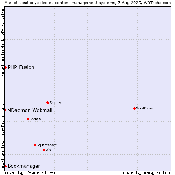 Market position of PHP-Fusion vs. Bookmanager vs. MDaemon Webmail