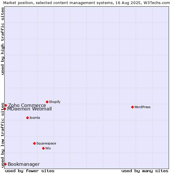 Market position of Zoho Commerce vs. Bookmanager vs. MDaemon Webmail