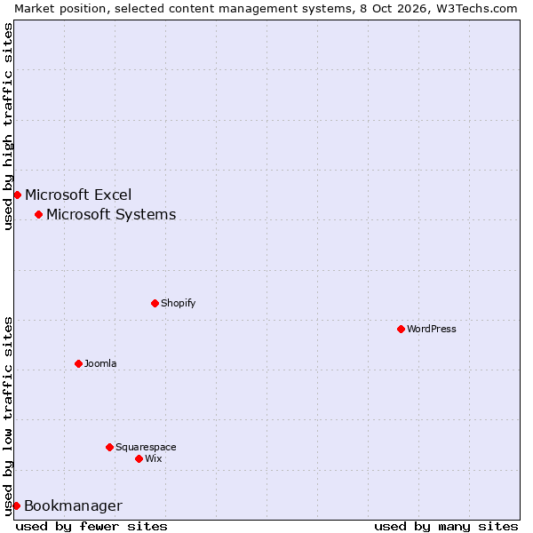 Market position of Microsoft Systems vs. Microsoft Excel vs. Bookmanager