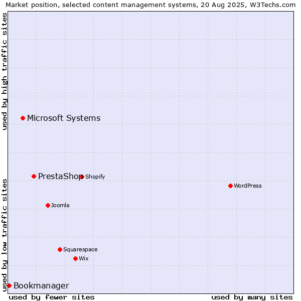 Market position of PrestaShop vs. Microsoft Systems vs. Bookmanager