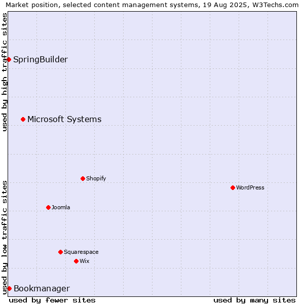 Market position of Microsoft Systems vs. Bookmanager vs. SpringBuilder