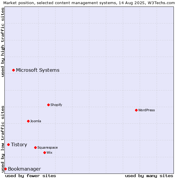 Market position of Microsoft Systems vs. Tistory vs. Bookmanager