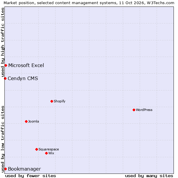 Market position of Microsoft Excel vs. Bookmanager vs. Cendyn CMS