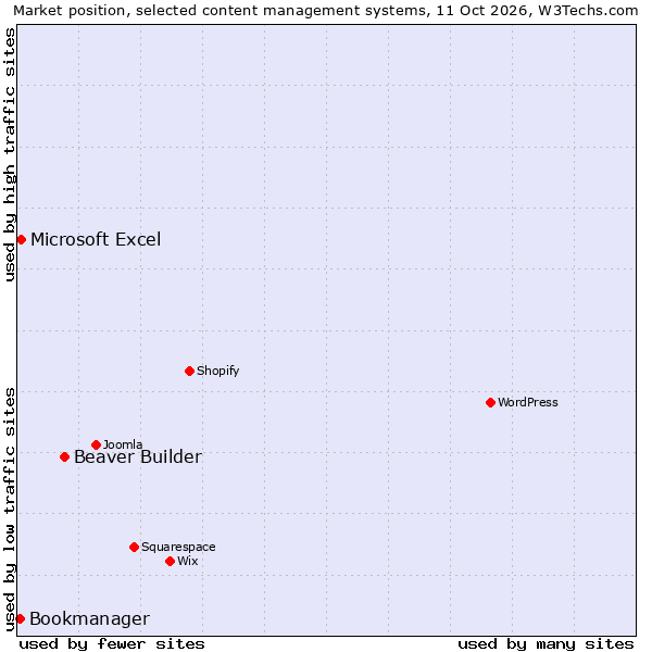 Market position of Beaver Builder vs. Microsoft Excel vs. Bookmanager