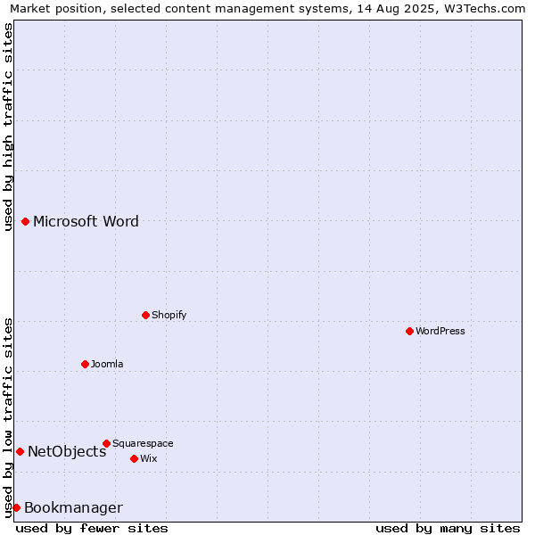 Market position of Microsoft Word vs. NetObjects vs. Bookmanager