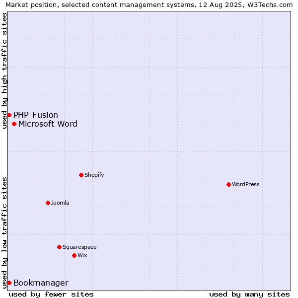 Market position of Microsoft Word vs. PHP-Fusion vs. Bookmanager