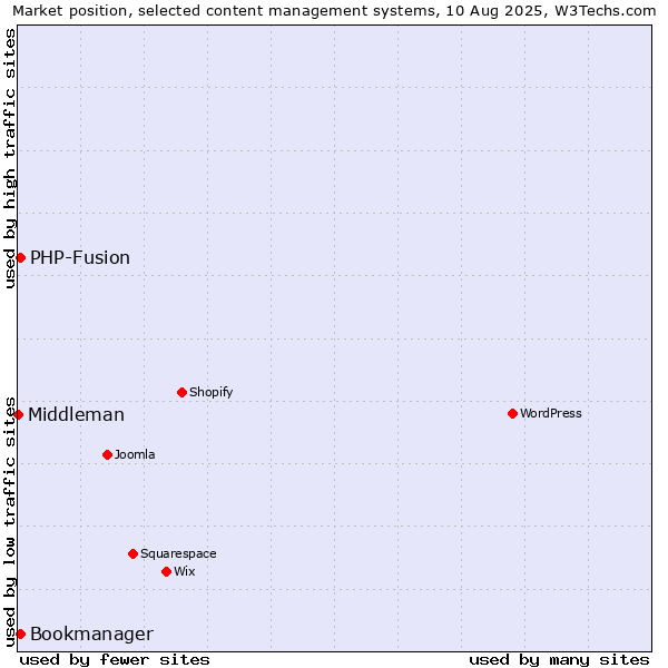 Market position of PHP-Fusion vs. Bookmanager vs. Middleman
