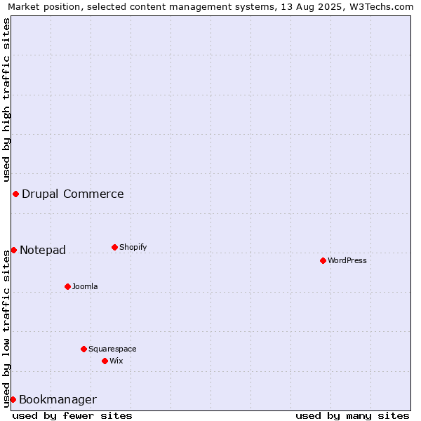 Market position of Drupal Commerce vs. Notepad vs. Bookmanager