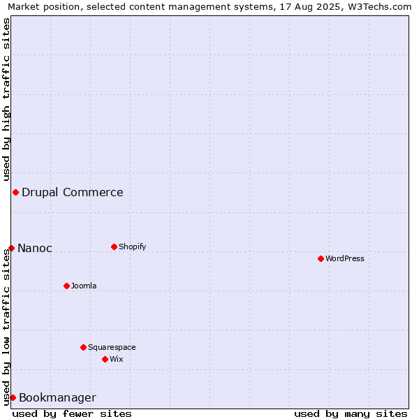 Market position of Drupal Commerce vs. Bookmanager vs. Nanoc