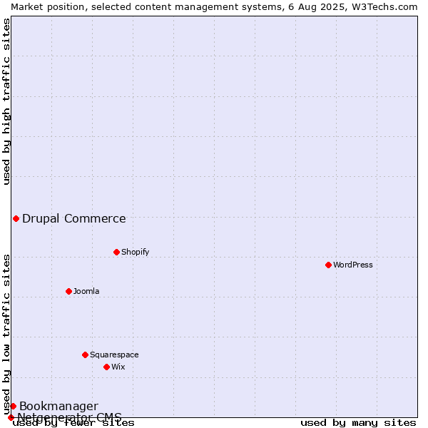 Market position of Drupal Commerce vs. Bookmanager vs. Netgenerator CMS