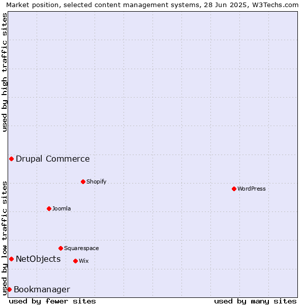 Market position of Drupal Commerce vs. NetObjects vs. Bookmanager