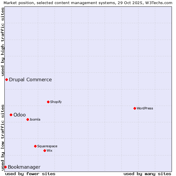 Market position of Odoo vs. Drupal Commerce vs. Bookmanager