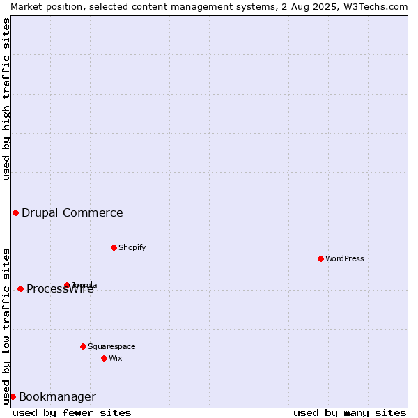 Market position of ProcessWire vs. Drupal Commerce vs. Bookmanager