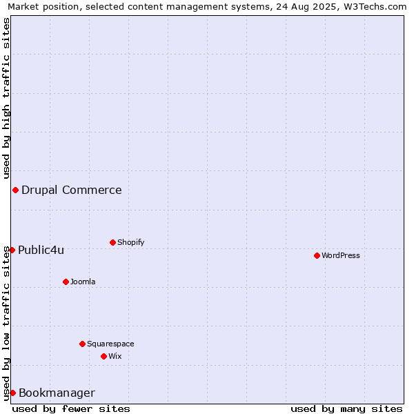 Market position of Drupal Commerce vs. Bookmanager vs. Public4u