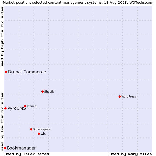 Market position of Drupal Commerce vs. PyroCMS vs. Bookmanager