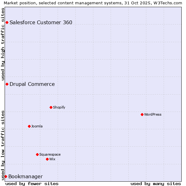 Market position of Salesforce Customer 360 vs. Drupal Commerce vs. Bookmanager
