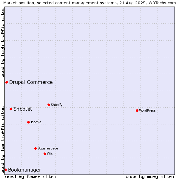 Market position of Shoptet vs. Drupal Commerce vs. Bookmanager