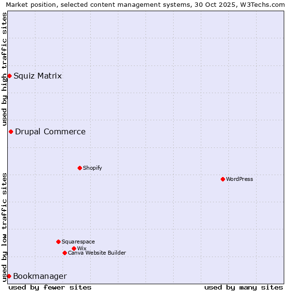 Market position of Drupal Commerce vs. Squiz Matrix vs. Bookmanager