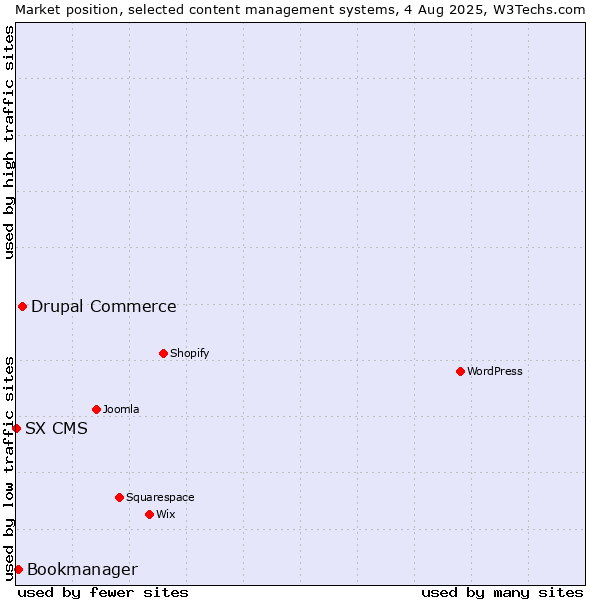 Market position of Drupal Commerce vs. Bookmanager vs. SX CMS