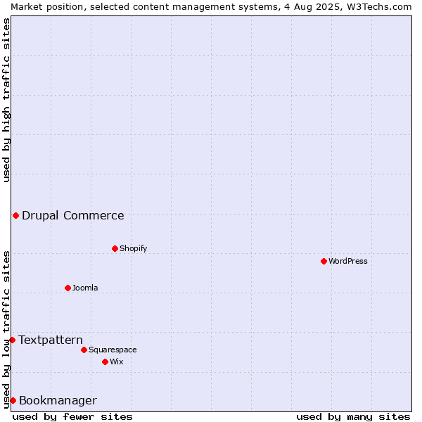 Market position of Drupal Commerce vs. Bookmanager vs. Textpattern