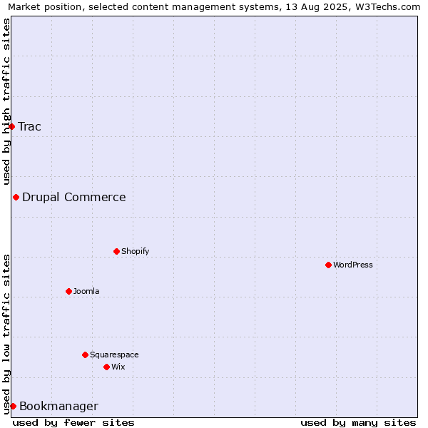 Market position of Drupal Commerce vs. Bookmanager vs. Trac