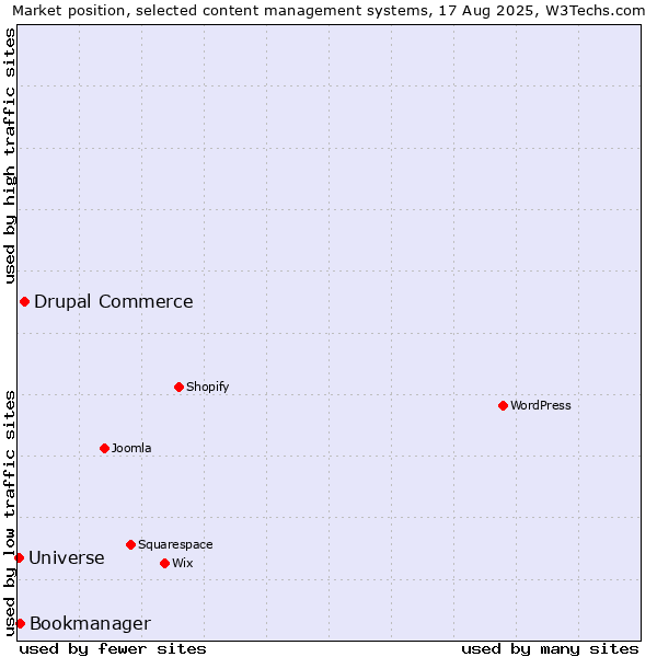 Market position of Drupal Commerce vs. Bookmanager vs. Universe
