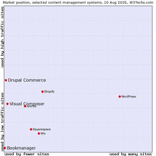 Market position of Visual Composer vs. Drupal Commerce vs. Bookmanager