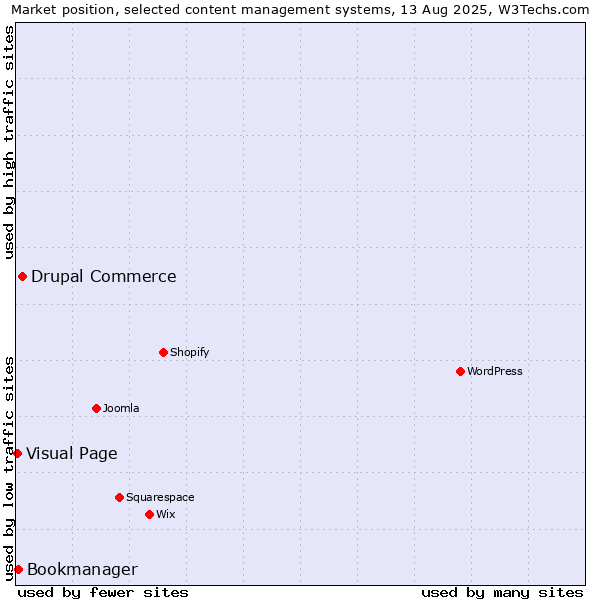 Market position of Drupal Commerce vs. Bookmanager vs. Visual Page
