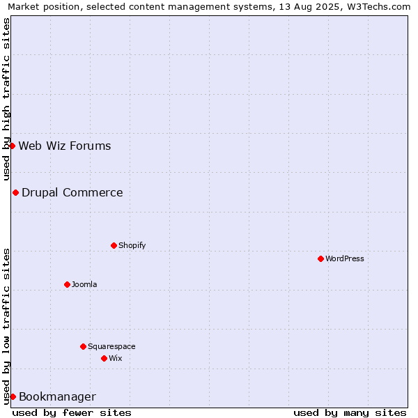 Market position of Drupal Commerce vs. Bookmanager vs. Web Wiz Forums