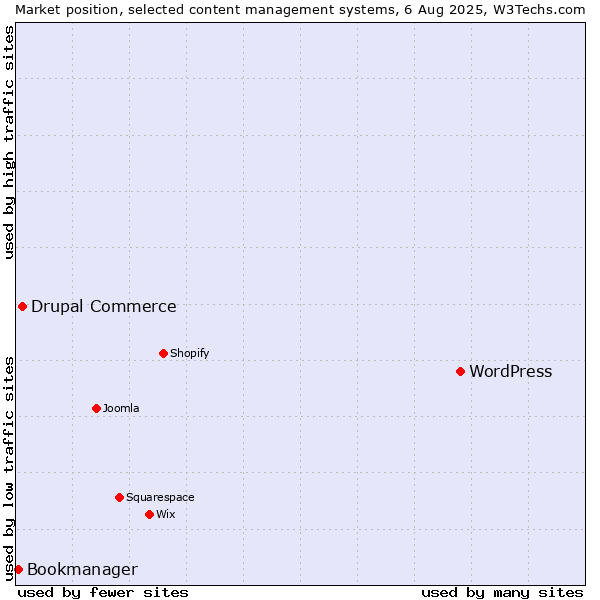 Market position of WordPress vs. Drupal Commerce vs. Bookmanager